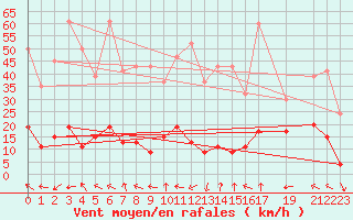 Courbe de la force du vent pour Bergn / Latsch