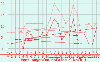 Courbe de la force du vent pour Tarbes (65)