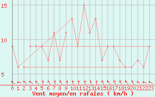 Courbe de la force du vent pour Plymouth (UK)