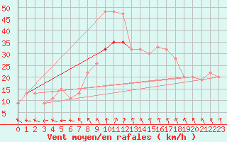 Courbe de la force du vent pour Baltasound