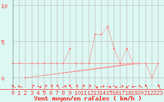 Courbe de la force du vent pour Molina de Aragn