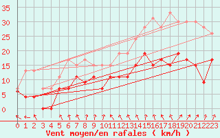 Courbe de la force du vent pour Dijon / Longvic (21)