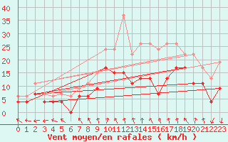 Courbe de la force du vent pour Le Bourget (93)