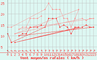 Courbe de la force du vent pour Vardo Ap