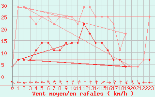 Courbe de la force du vent pour Parikkala Koitsanlahti