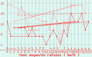 Courbe de la force du vent pour Brest (29)