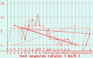 Courbe de la force du vent pour Johore Bharu / Senai