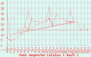 Courbe de la force du vent pour Blasjo