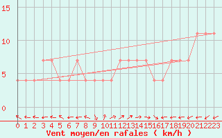 Courbe de la force du vent pour Kopaonik