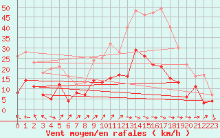 Courbe de la force du vent pour Reims-Prunay (51)