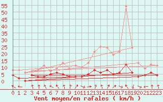 Courbe de la force du vent pour Ambert (63)