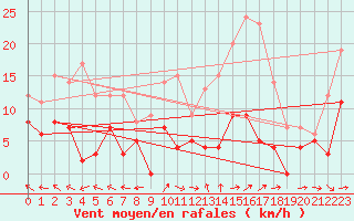 Courbe de la force du vent pour Mende - Chabrits (48)