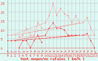 Courbe de la force du vent pour Adra