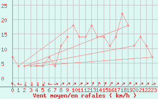 Courbe de la force du vent pour Preitenegg