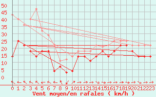Courbe de la force du vent pour Puerto de San Isidro