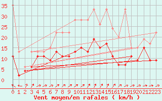 Courbe de la force du vent pour Crap Masegn