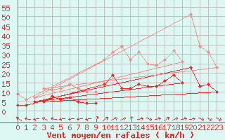 Courbe de la force du vent pour Waibstadt