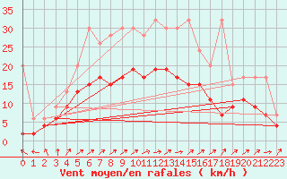 Courbe de la force du vent pour Salen-Reutenen