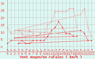 Courbe de la force du vent pour Locarno-Magadino