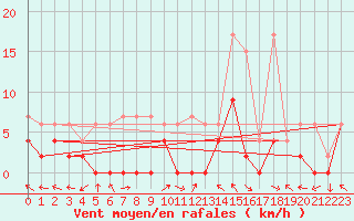 Courbe de la force du vent pour Mhling