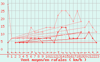 Courbe de la force du vent pour Goettingen