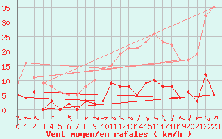 Courbe de la force du vent pour Loudervielle (65)