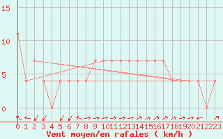 Courbe de la force du vent pour Veliko Gradiste