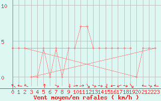 Courbe de la force du vent pour Lunz