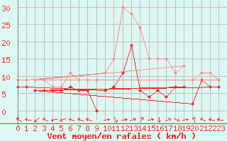Courbe de la force du vent pour Grenoble/St-Etienne-St-Geoirs (38)