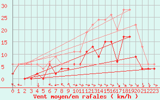 Courbe de la force du vent pour Luxeuil (70)