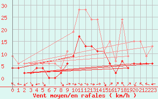 Courbe de la force du vent pour Meiringen