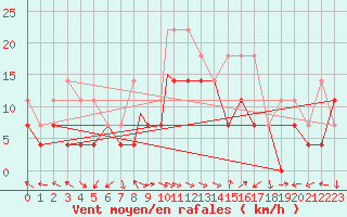 Courbe de la force du vent pour Leknes