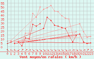 Courbe de la force du vent pour Muehldorf