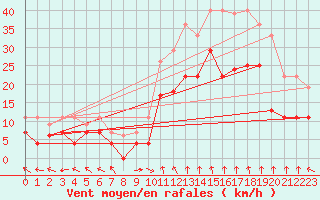 Courbe de la force du vent pour Marignane (13)