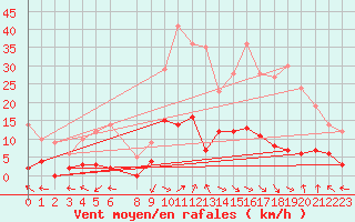 Courbe de la force du vent pour La Comella (And)