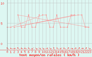 Courbe de la force du vent pour Dimitrovgrad