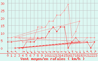 Courbe de la force du vent pour Gurahont