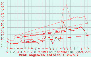 Courbe de la force du vent pour Orange (84)