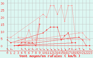 Courbe de la force du vent pour Egolzwil