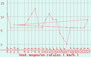 Courbe de la force du vent pour Tabarka
