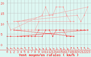 Courbe de la force du vent pour Caransebes