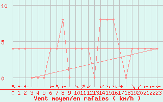 Courbe de la force du vent pour Carpentras (84)
