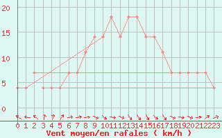 Courbe de la force du vent pour Bet Dagan