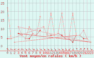 Courbe de la force du vent pour Altenrhein