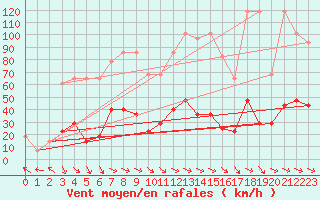 Courbe de la force du vent pour Obertauern