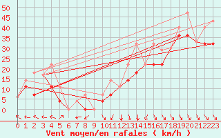 Courbe de la force du vent pour Iles-De-La-Madelein