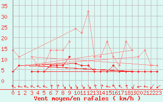 Courbe de la force du vent pour Kempten
