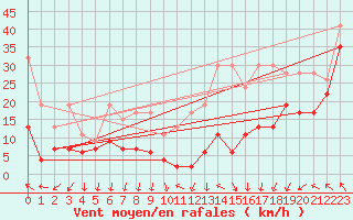 Courbe de la force du vent pour Les Diablerets