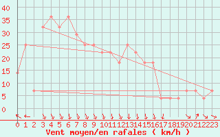 Courbe de la force du vent pour Milhostov