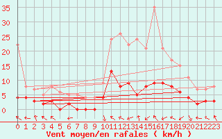 Courbe de la force du vent pour Brive-Laroche (19)